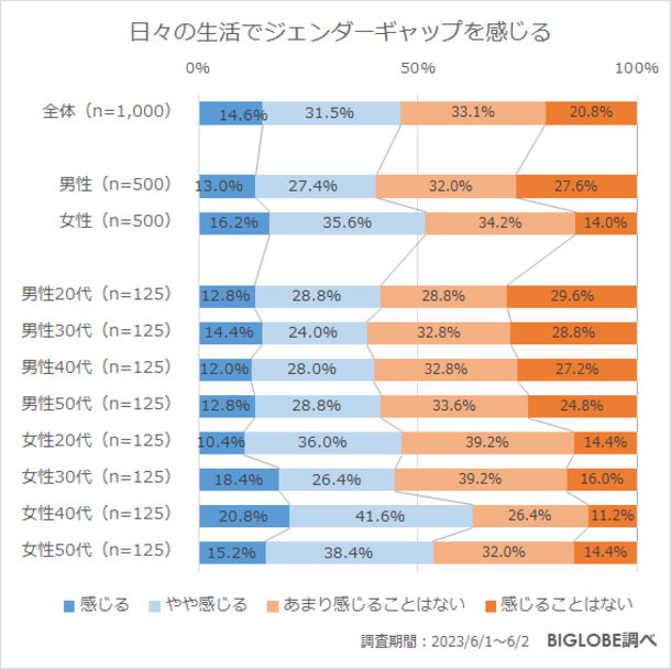 家事・育児分担、収入や昇進など日々ジェンダーギャップを感じる40代女性が6割強　BIGLOBEが「ジェンダーに関する意識調査」を発表　～LGBTに対する教育・啓発は「足りていない」8割～