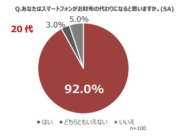 「2023年キャッシュレス決済サービス実態調査」Z世代の9割が「スマホは財布」と回答　キャッシュレス決済で変わる価値観とその魅力が判明