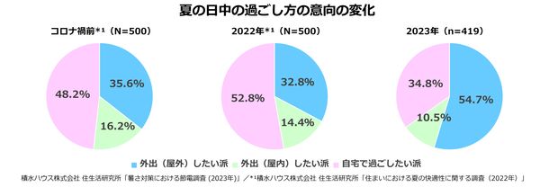 猛暑予測の今夏、6割の人が行う予定の暑さ対策における節電、効果を実感する対策とは