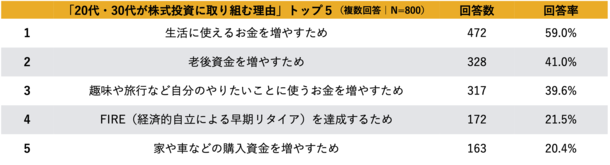 ＜Z世代が株式投資に取り組む理由＞最多は「生活費」を増やすため。次いで「老後資金」　「FIRE」を狙っているのは約2割