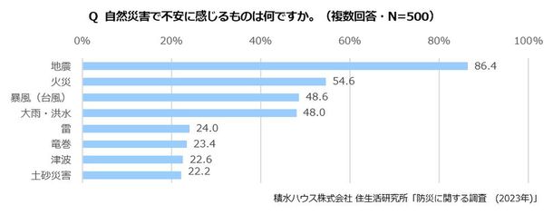 災害時に避難所より在宅避難を選びたい人が8割以上　もしもの時も、いつもの暮らし