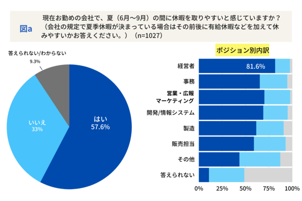 アフターコロナのビジネスパーソン夏休み取得状況レポート！「取りやすいと考えている経営者」と「取りにくいと感じている社員」のギャップが明らかに