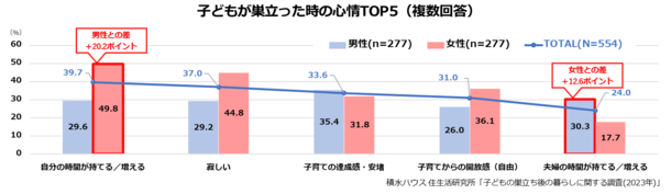 子どもが巣立つ春、半数以上が子ども部屋を“そのまま”　巣立ち後の夫婦新生活の実態とは