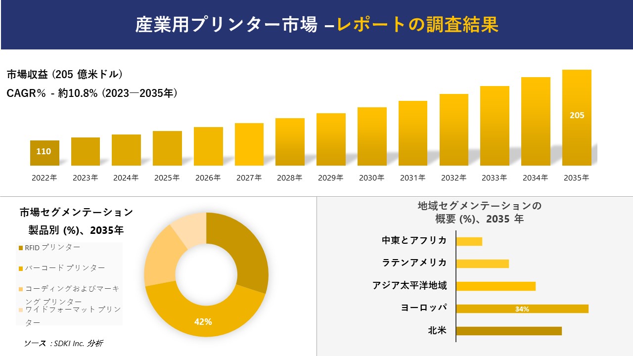 産業用プリンター市場の発展、傾向、需要、成長分析および予測2023ー2035年