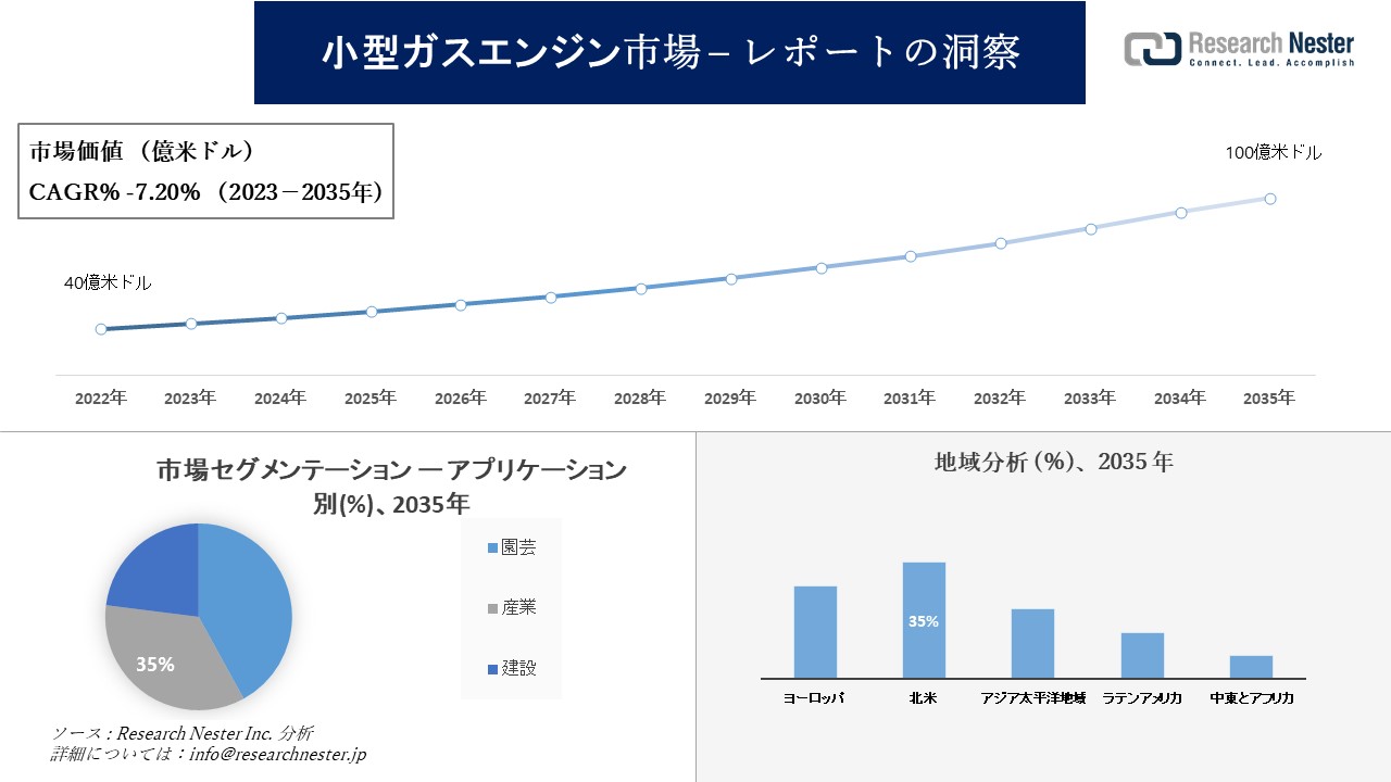 小型ガスエンジン市場調査 - の発展、傾向、需要、成長分析および予測2023-2035年