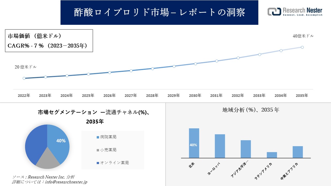 酢酸ロイプロリド市場調査 - の発展、傾向、需要、成長分析および予測2023―2035年