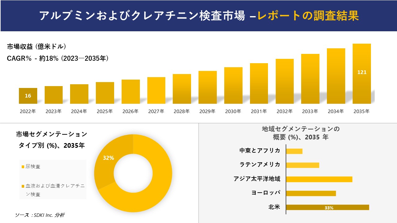 アルブミンおよびクレアチニン検査市場の発展、傾向、需要、成長分析および予測 2023―2035 年