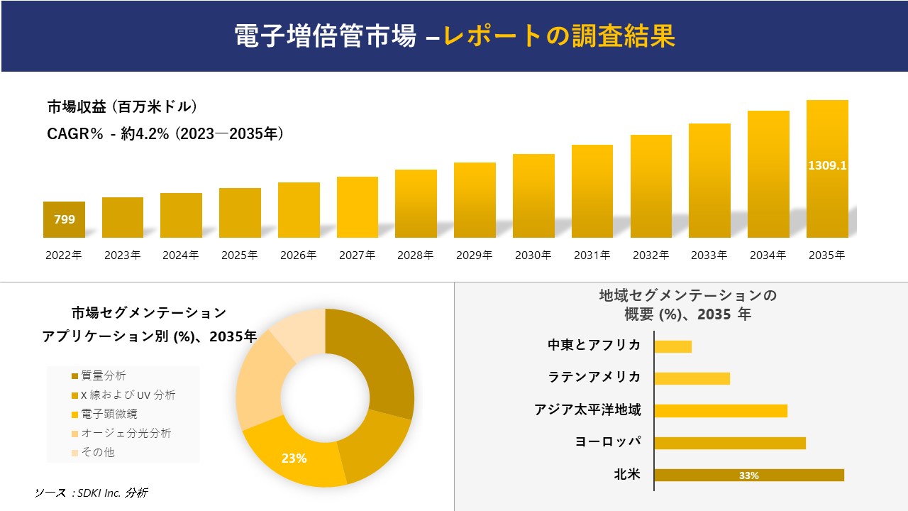 電子増倍管市場の発展、傾向、需要、成長分析および予測2023ー2035年