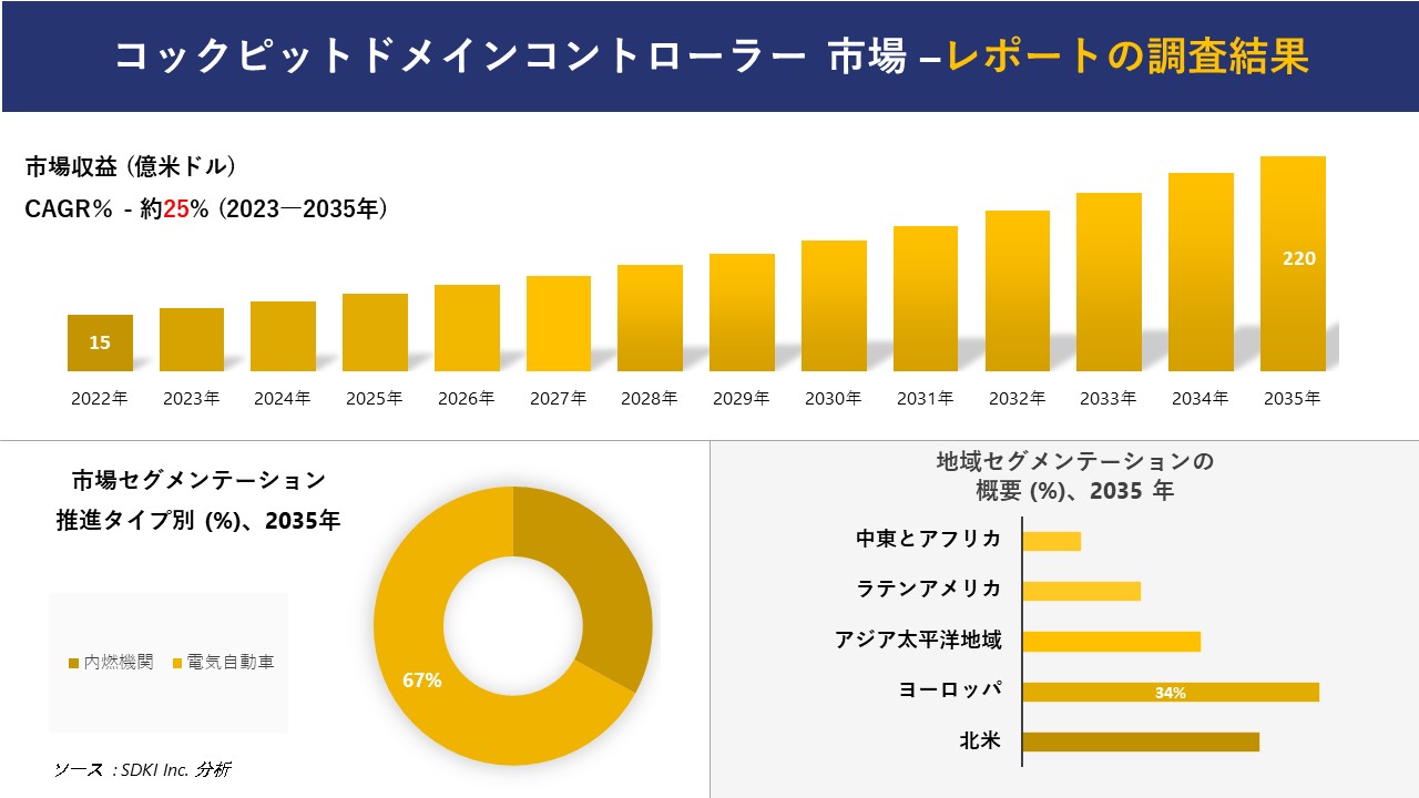 コックピットドメインコントローラー 市場の発展、傾向、需要、成長分析および予測 2023―2035 年