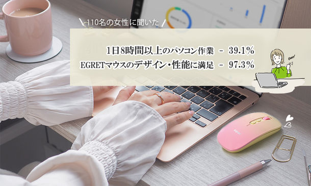 現在のマウスのデザインに満足している女性は約1割！デザイン性＋高機能のPCマウス「EGRET」がパソコン作業時間・マウスの満足度調査を実施