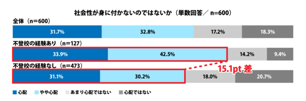 ≪不登校に関する調査 第2弾≫を発表　もし自分の子どもが不登校になったら！？不登校経験者の回答から判明した家族ができることは「家庭内のストレスを取り除く」「第三者を介入させる」不登校未経験者も80％近くが通信制高校への入学や転入、就職などを尊重