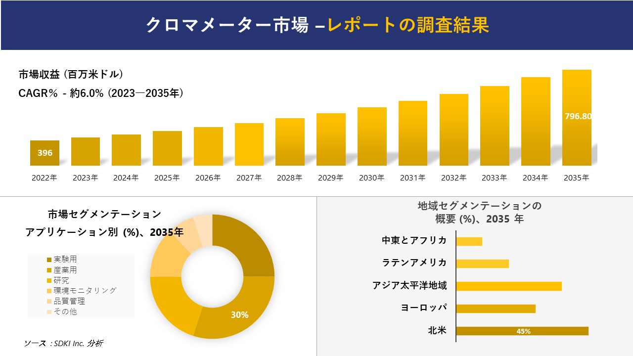 クロマメーター市場の発展、傾向、需要、成長分析および予測2023ー2035年