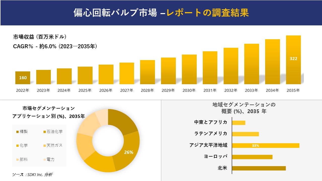 偏心回転バルブ市場の発展、傾向、需要、成長分析および予測 2023―2035 年