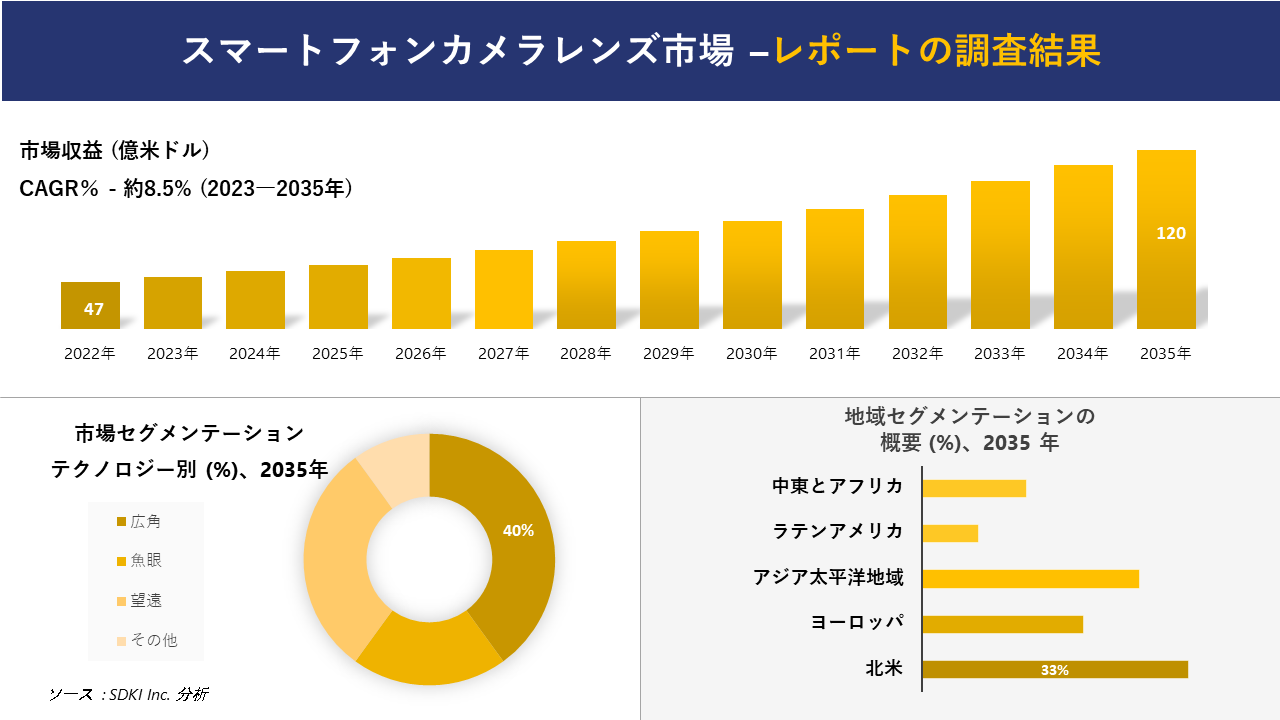 スマートフォンカメラレンズ市場の発展、傾向、需要、成長分析および予測2023ー2035年