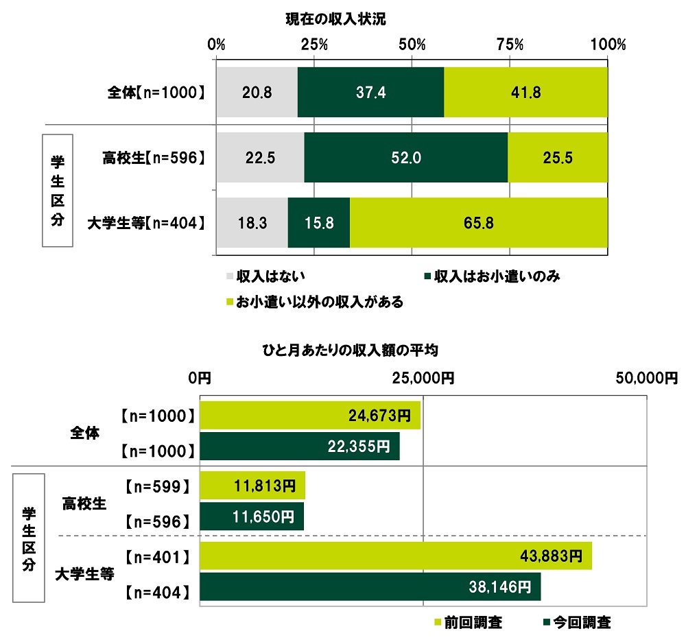 SMBCコンシューマーファイナンス調べ　「預貯金をしている」高校生は48.2%、預貯金額の平均は前回調査から49,314円増加し166,039円　「預貯金をしている」大学生等は60.9%、預貯金額の平均は前回調査から22,683円増加し290,401円