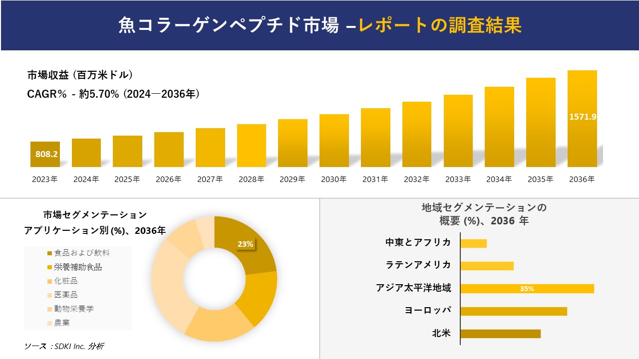 魚コラーゲンペプチド市場の発展、傾向、需要、成長分析および予測 2024―2036 年