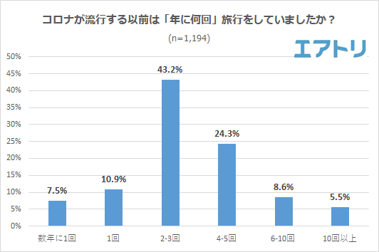 のんびり派もアクティブ派も「リベンジ旅」に前向き！ 年間旅行予定回数はコロナ禍前と同様「2-3回」を予定。 次に行きたい旅先は、九州エリアが健闘も「北海道」が国内1位！ アジア人気が高い中、海外1位は「台湾」！