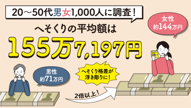 夫婦の秘密のお金「へそくり」についての調査結果を発表！年代が上がるごとに広がるへそくり格差が明らかに