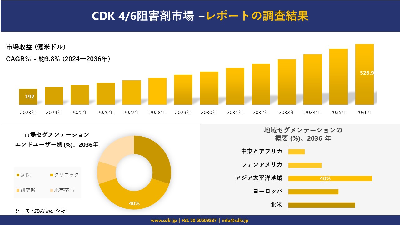 CDK 4/6阻害剤市場の発展、傾向、需要、成長分析および予測 2024―2036 年