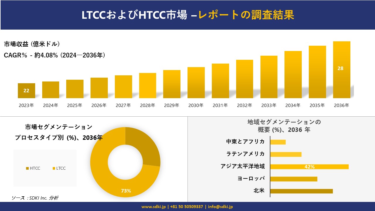 LTCCおよびHTCC市場の発展、傾向、需要、成長分析および予測2024ー2036年