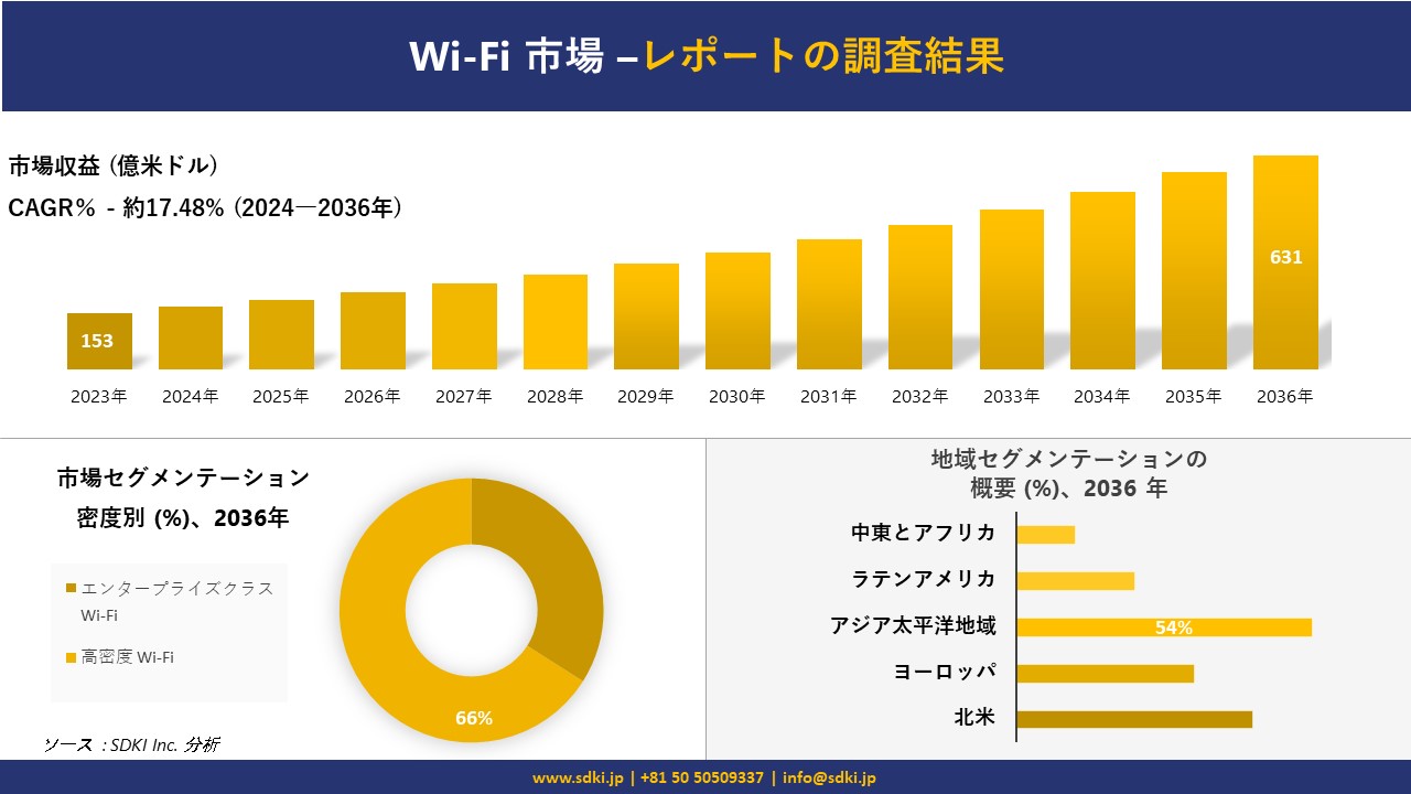 Wi-Fi 市場の発展、傾向、需要、成長分析および予測2024ー2036年