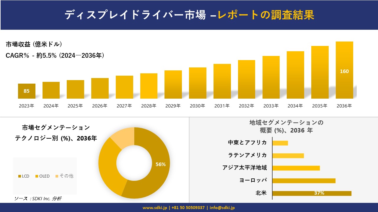 ディスプレイドライバー市場の発展、傾向、需要、成長分析および予測2024ー2036年