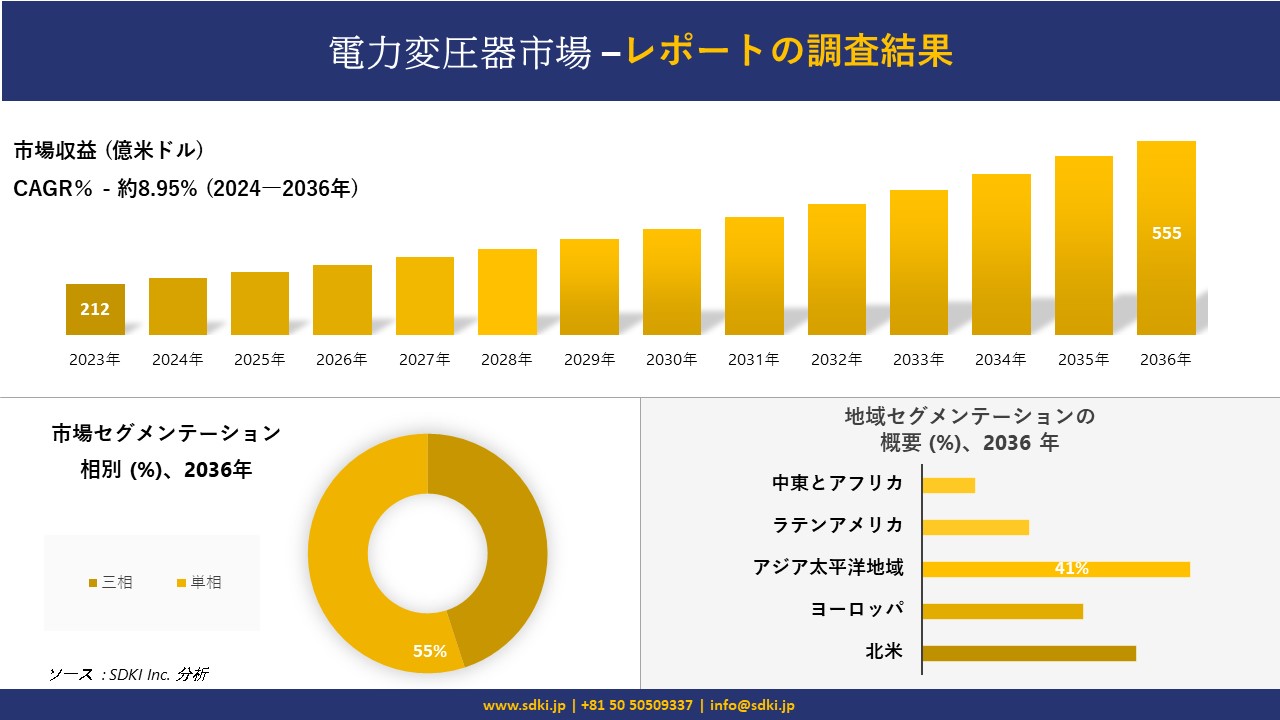 電力変圧器市場の発展、傾向、需要、成長分析および予測 2024―2036 年