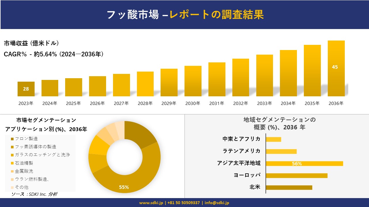 フッ酸市場の発展、傾向、需要、成長分析および予測 2024―2036 年