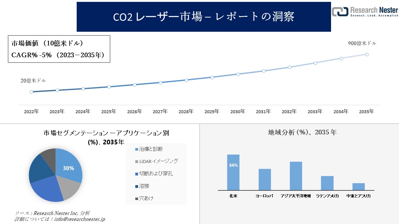 CO2レーザー市場調査の発展、傾向、需要、成長分析および予測2023―2035年