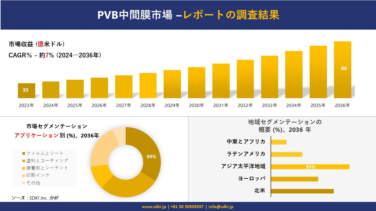 PVB中間膜市場の発展、傾向、需要、成長分析および予測 2024―2036 年