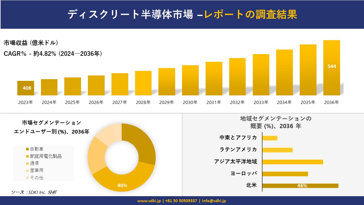 ディスクリート半導体市場の発展、傾向、需要、成長分析および予測 2024―2036 年