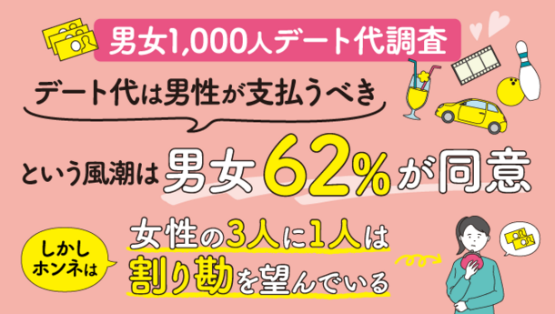 デート代の支払い配分や本音を男女1,000人に調査を実施　「MoneyGeek」にて調査結果を発表