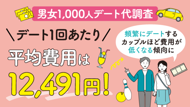 デート代の平均は1回あたり12,491円！交際期間が浅く頻繁にデートを重ねるほど低額な傾向