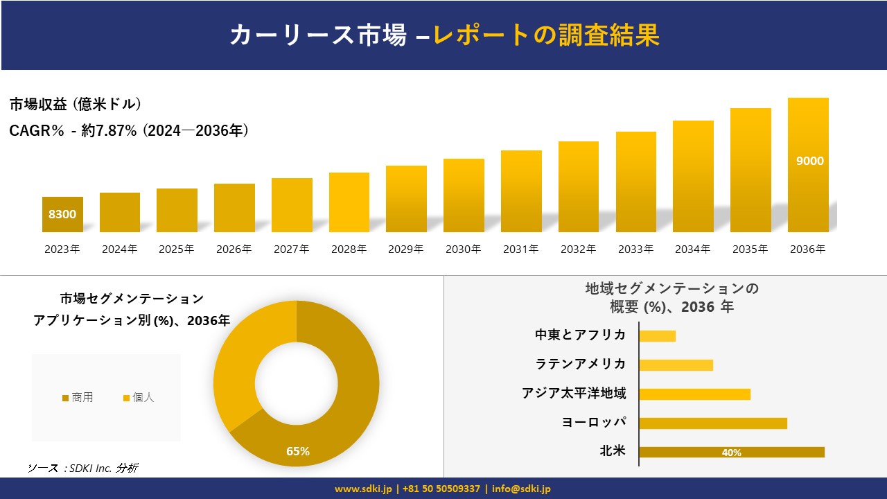 カーリース市場の発展、傾向、需要、成長分析および予測2024ー2036年