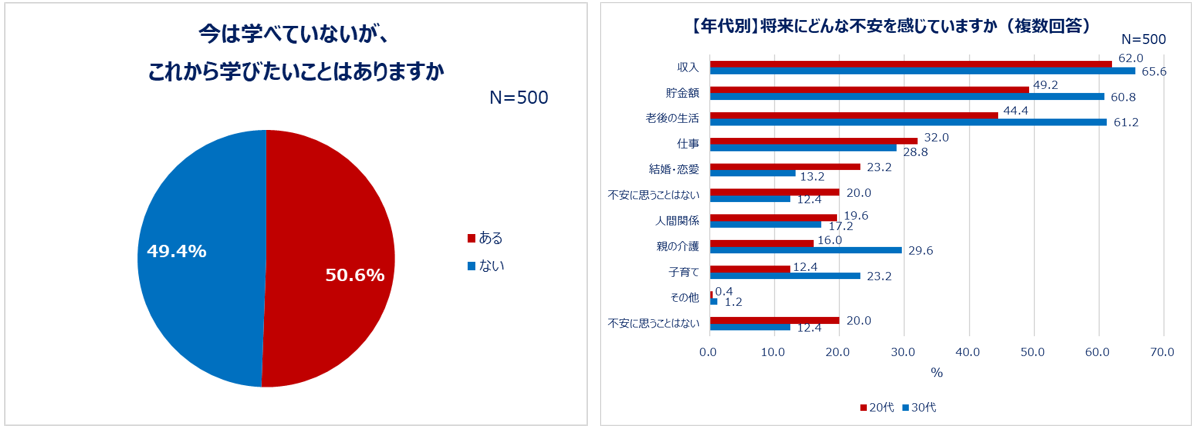 20～30代女性、2人に1人は今「学びたいことがある」学びたいこと「税・投資・お金関連」「食・料理関連」「語学」…学びたい理由「スキルアップ」「プライベートを充実させる」3人に1人「学びをあきらめた経験」あり。将来に不安がある女性多数。社会貢献に関心がある人は約6割！学べていない理由「方法が分からない」