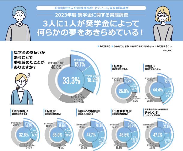 ～全国の20-30代男女を対象に「奨学金」に関するWEBアンケート調査を実施～　奨学金返済者の3人に1人が夢をあきらめていた！？就学支援となる奨学金が若者にとって夢へのハードルとなっている事実が判明！