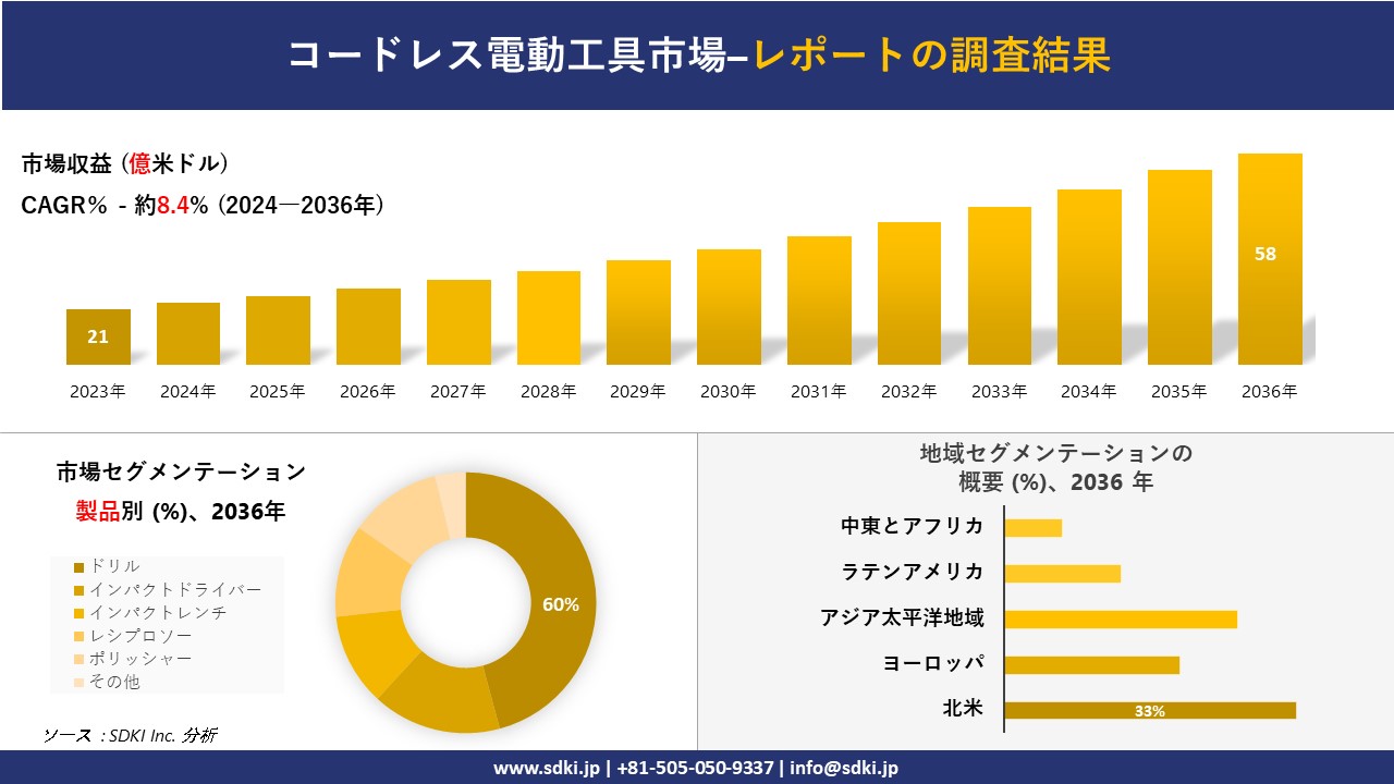 コードレス電動工具市場の発展、傾向、需要、成長分析および予測 2024―2036 年