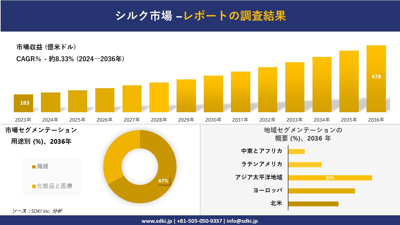 シルク市場の発展、傾向、需要、成長分析および予測2024ー2036年