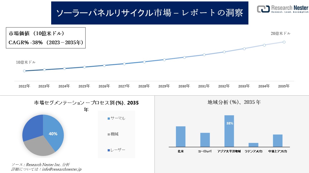 ソーラーパネルリサイクル市場調査の発展、傾向、需要、成長分析および予測2023―2035年