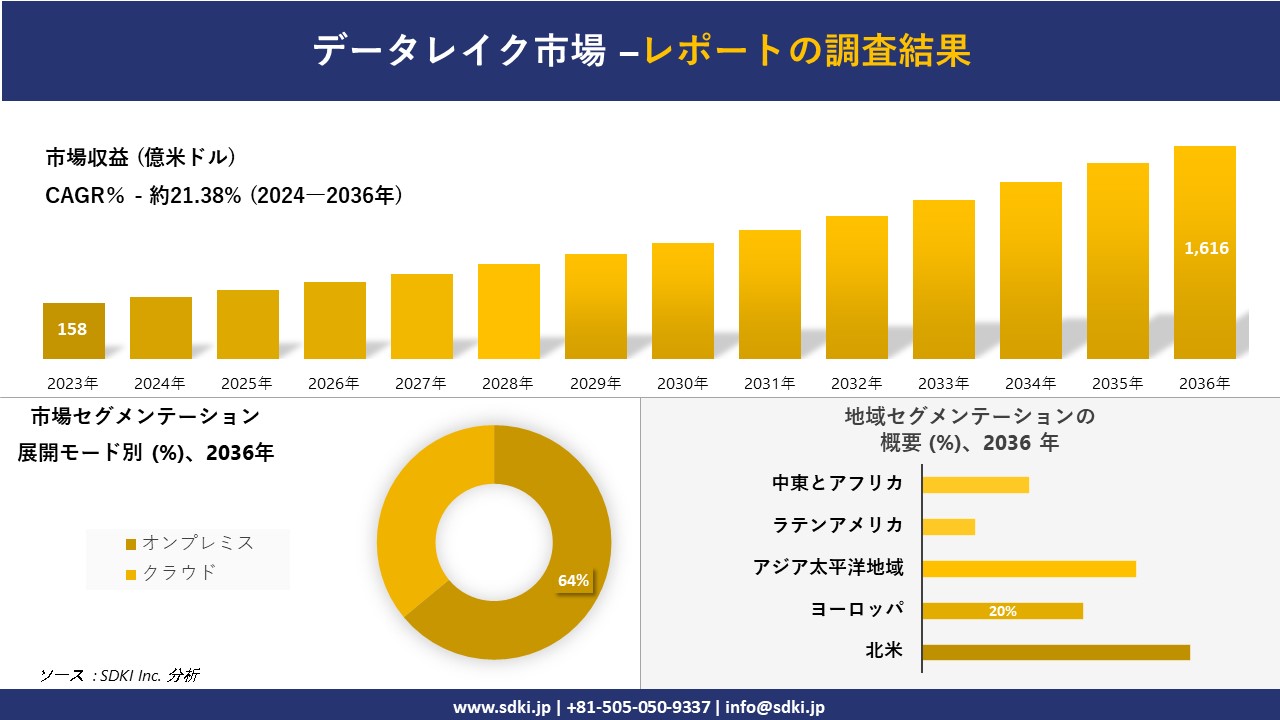 データレイク市場の発展、傾向、需要、成長分析および予測 2024―2036 年