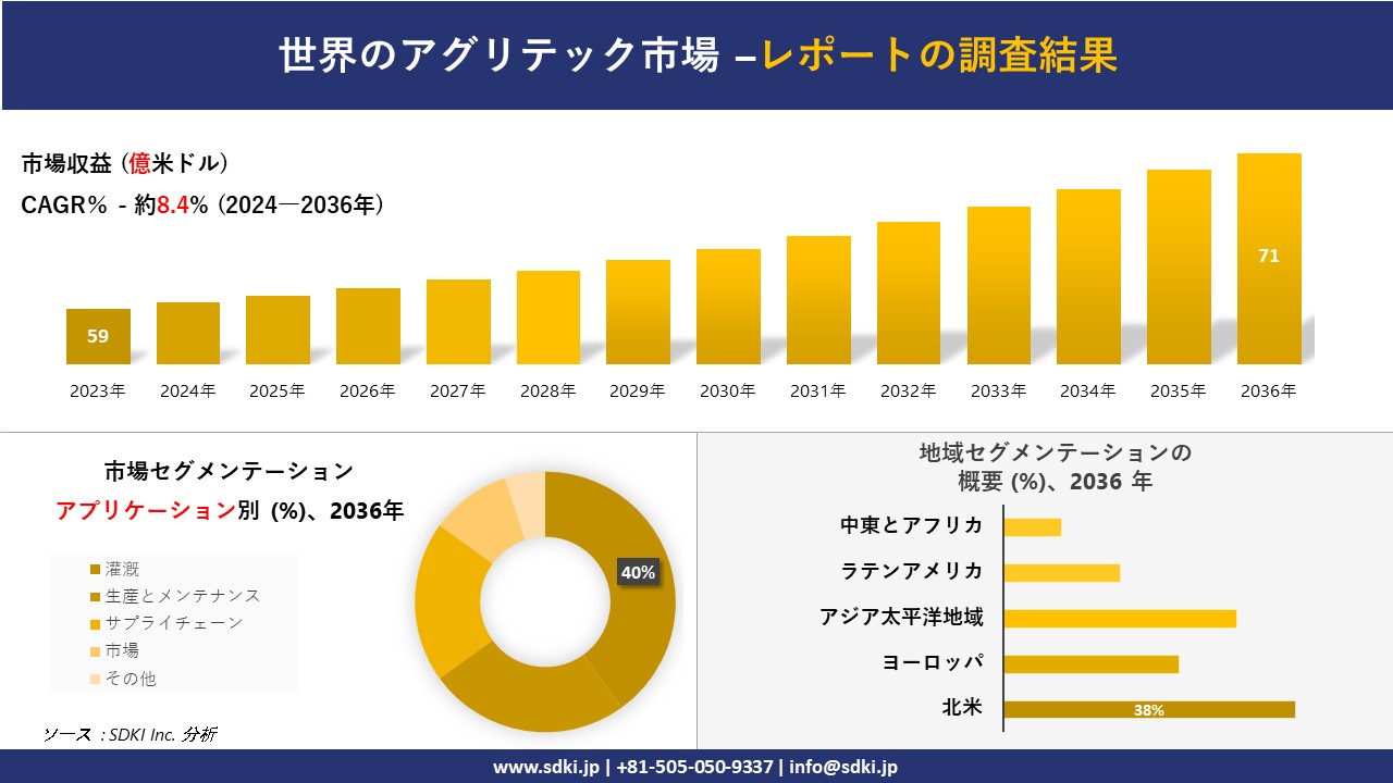 世界のアグリテック市場の発展、傾向、需要、成長分析および予測 2024―2036 年