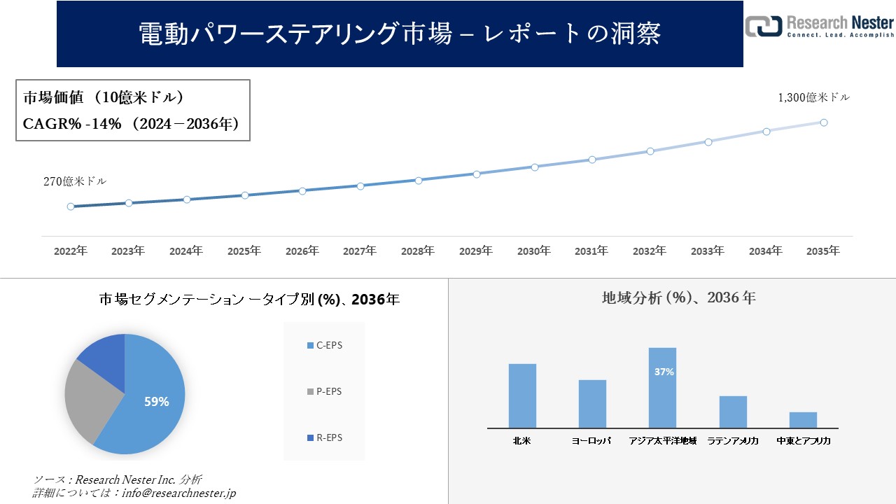 電動パワーステアリング市場調査の発展、傾向、需要、成長分析および予測2024―2036年