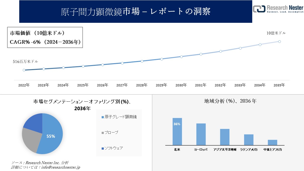 原子間力顕微鏡市場調査の発展、傾向、需要、成長分析および予測2024―2036年