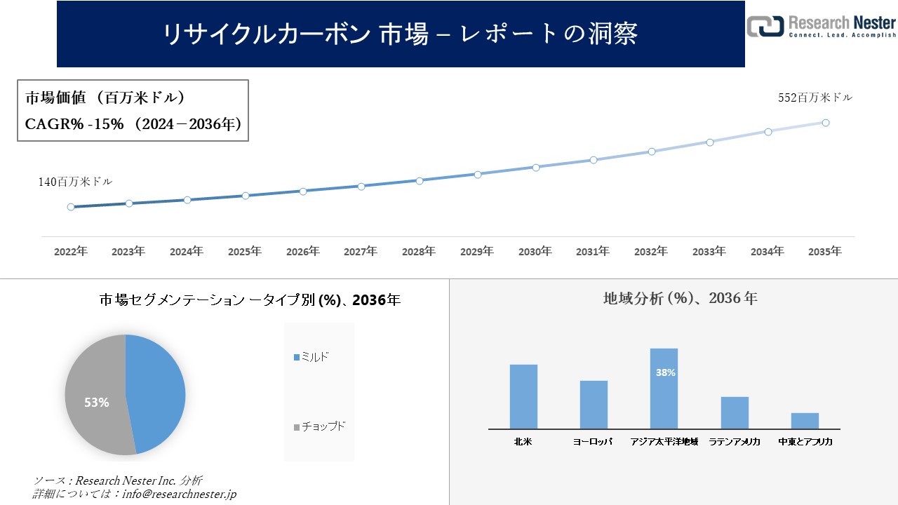 リサイクルカーボン市場調査の発展、傾向、需要、成長分析および予測2024―2036年