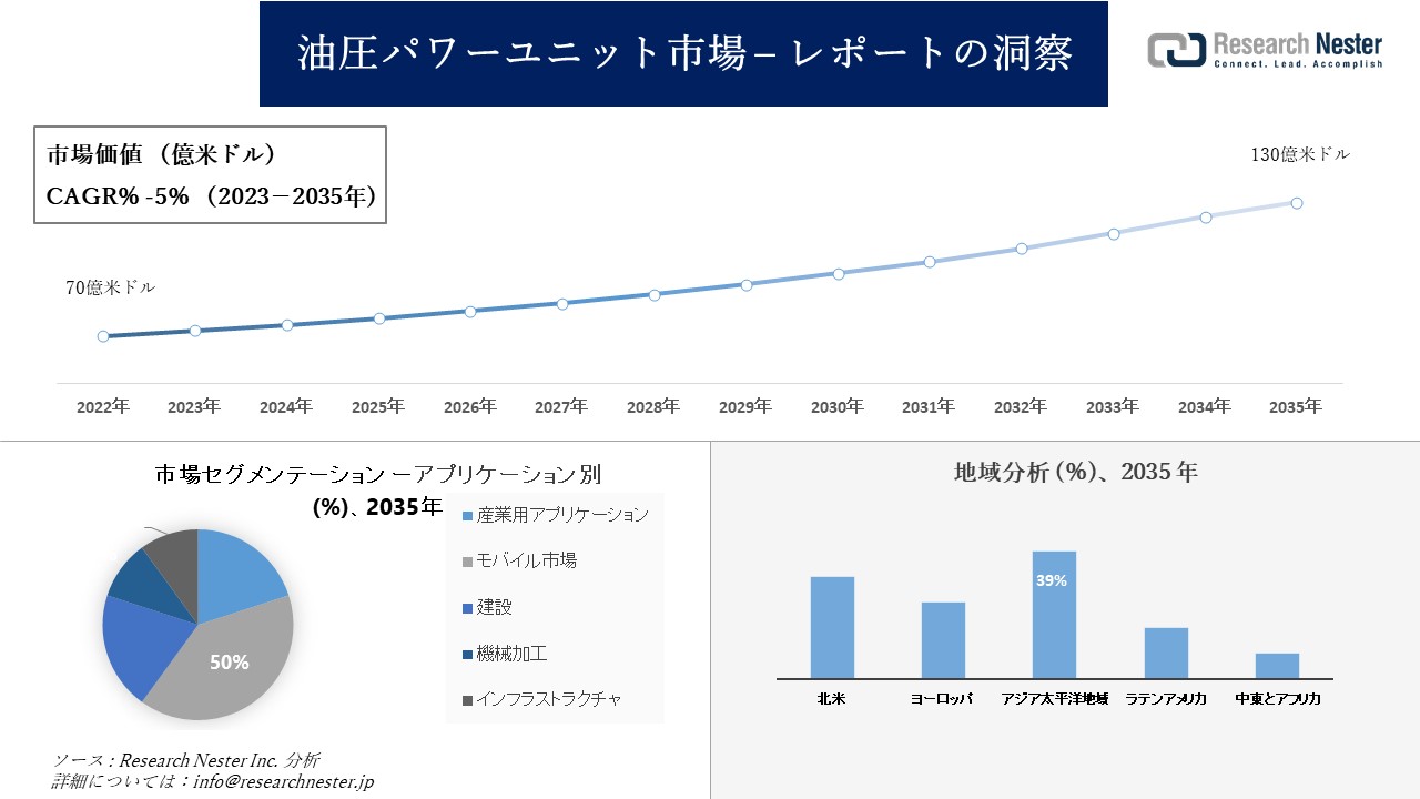 油圧パワーユニット市場調査 - の発展、傾向、需要、成長分析および予測2023―2035年