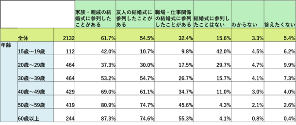 オンラインウエディングに関する意識調査2023～参列編～　もっと招待してもらいたい？結婚式参列に積極的な参列者