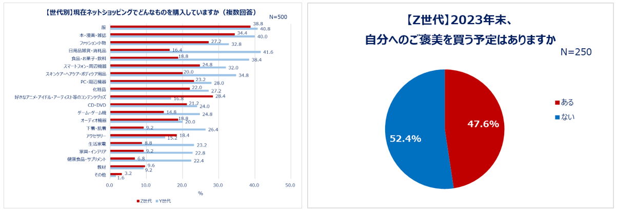 ネットショッピングにまつわるあれこれ大調査！“ECデビュー年齢”平均はZ世代16歳、Y世代20歳！初めて買った物はZ世代「服」「推しグッズ」Y世代「本・漫画・雑誌」現在ネットで買っている物1位 Z世代「服」Y世代「日用品・消耗品」セール情報のチェック　Z世代はSNS、Y世代はメルマガも活用。