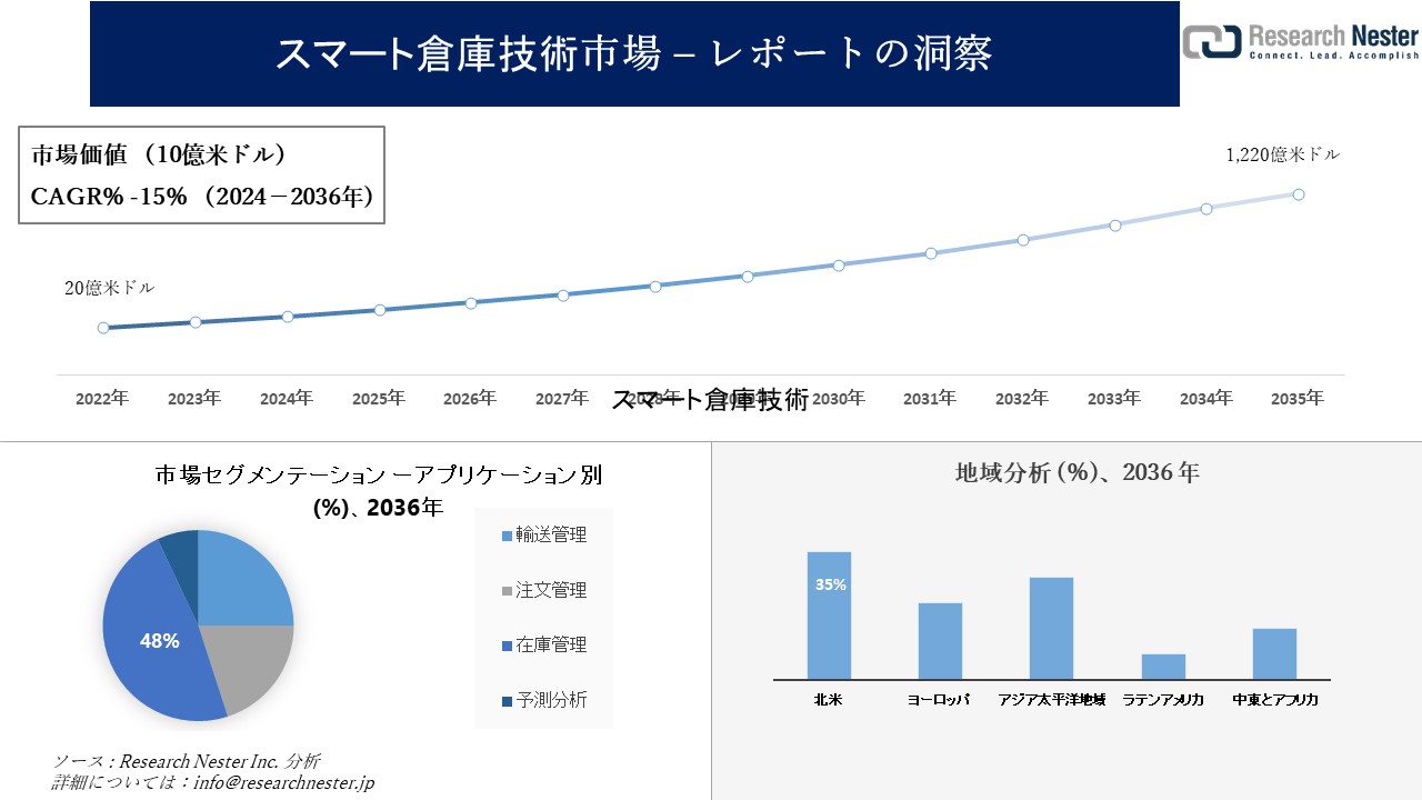 スマート倉庫技術市場調査の発展、傾向、需要、成長分析および予測2024―2036年