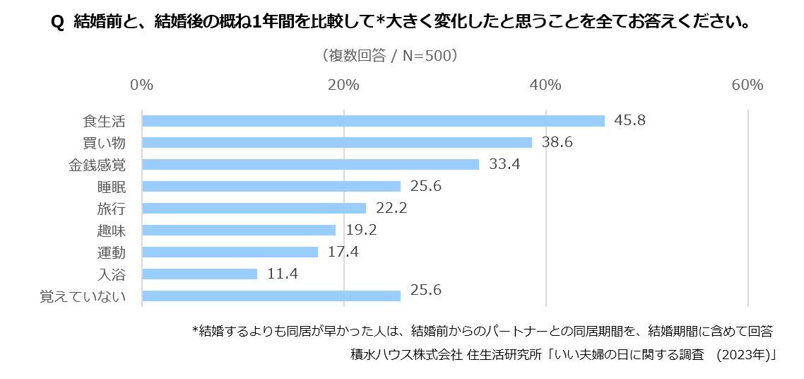 約半数が結婚前後で食生活が変化　いつまでも「いい夫婦」でいられるための食空間の一工夫