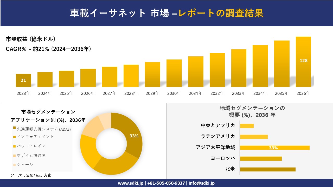 車載イーサネット市場の発展、傾向、需要、成長分析および予測2024ー2036年